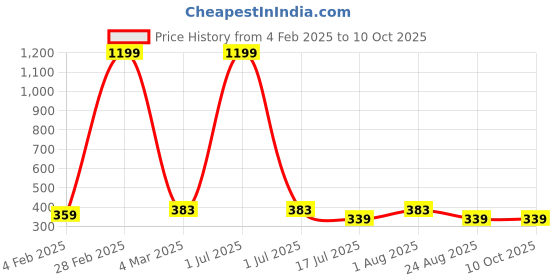 myntra.com sollobell Print Cotton Crop Top sollobell Price History Graph from 4 Feb 2025 to 9 Oct 2025