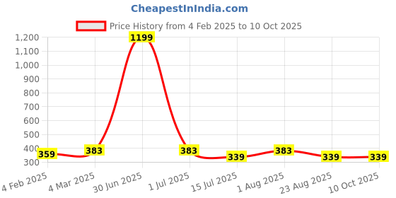 myntra.com sollobell Print Cotton Crop Top sollobell Price History Graph from 4 Feb 2025 to 9 Oct 2025