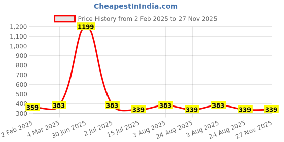myntra.com sollobell Print Cotton Crop Top sollobell Price History Graph from 2 Feb 2025 to 26 Nov 2025