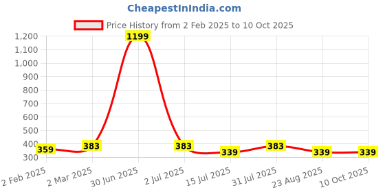 myntra.com sollobell Print Cotton Crop Top sollobell Price History Graph from 2 Feb 2025 to 10 Oct 2025