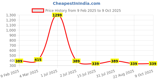 myntra.com sollobell Print Cotton Crop Top sollobell Price History Graph from 9 Feb 2025 to 9 Oct 2025