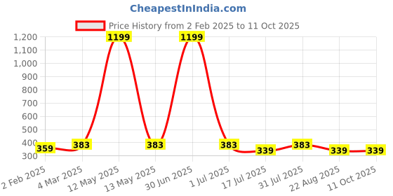 myntra.com sollobell Print Cotton Crop Top sollobell Price History Graph from 2 Feb 2025 to 10 Oct 2025