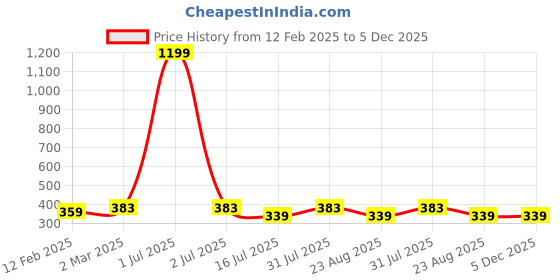 myntra.com sollobell Print Cotton Crop Top sollobell Price History Graph from 12 Feb 2025 to 4 Dec 2025