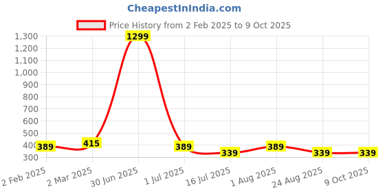 myntra.com sollobell Print Cotton Crop Top sollobell Price History Graph from 2 Feb 2025 to 9 Oct 2025