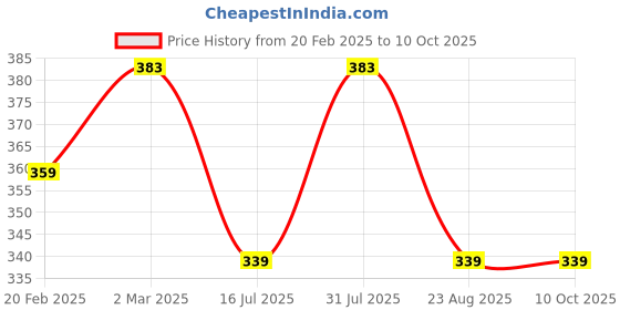 myntra.com sollobell Print Cotton Crop Top sollobell Price History Graph from 20 Feb 2025 to 10 Oct 2025