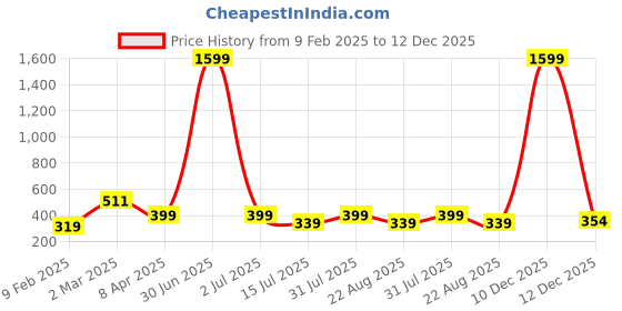 myntra.com sollobell Print Cotton Crop Top sollobell Price History Graph from 9 Feb 2025 to 12 Dec 2025