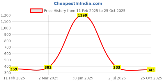 myntra.com sollobell Print Cotton Crop Top sollobell Price History Graph from 11 Feb 2025 to 25 Oct 2025