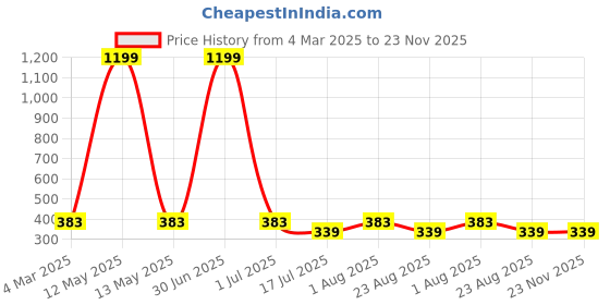 myntra.com sollobell Print Cotton Crop Top sollobell Price History Graph from 4 Mar 2025 to 23 Nov 2025