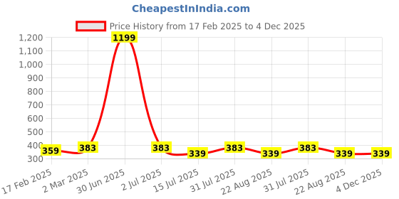 myntra.com sollobell Print Cotton Crop Top sollobell Price History Graph from 17 Feb 2025 to 4 Dec 2025