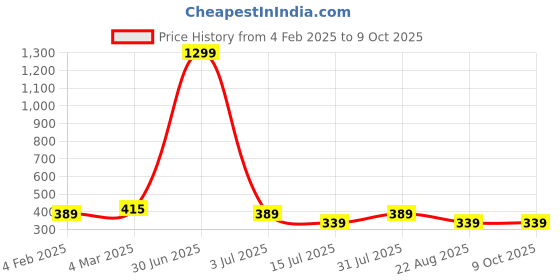 myntra.com sollobell Print Cotton Crop Top sollobell Price History Graph from 4 Feb 2025 to 9 Oct 2025
