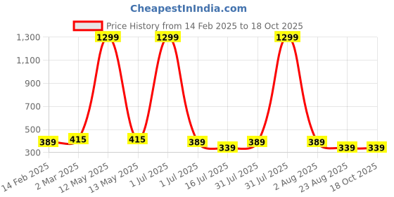 myntra.com sollobell Print Cotton Crop Top sollobell Price History Graph from 14 Feb 2025 to 18 Oct 2025