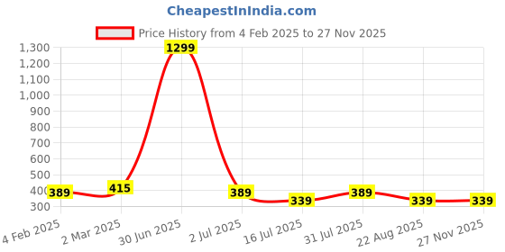 myntra.com sollobell Print Cotton Crop Top sollobell Price History Graph from 4 Feb 2025 to 26 Nov 2025