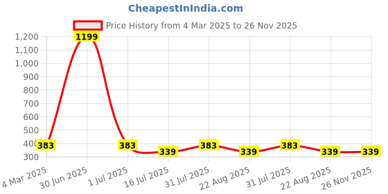 myntra.com sollobell Print Cotton Crop Top sollobell Price History Graph from 4 Mar 2025 to 25 Nov 2025