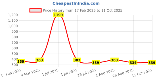 myntra.com sollobell Print Cotton Crop Top sollobell Price History Graph from 17 Feb 2025 to 10 Oct 2025