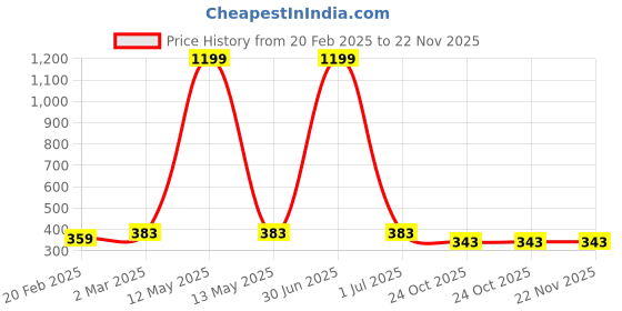 myntra.com sollobell Print Cotton Crop Top sollobell Price History Graph from 20 Feb 2025 to 22 Nov 2025