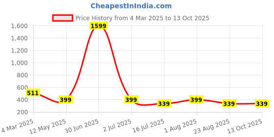 myntra.com sollobell Print Cotton Crop Top sollobell Price History Graph from 4 Mar 2025 to 13 Oct 2025