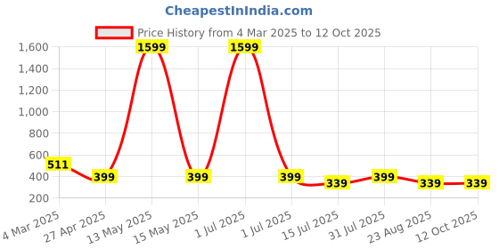 myntra.com sollobell Print Cotton Crop Top sollobell Price History Graph from 4 Mar 2025 to 12 Oct 2025