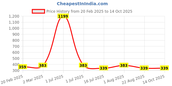 myntra.com sollobell Print Cotton Crop Top sollobell Price History Graph from 20 Feb 2025 to 13 Oct 2025