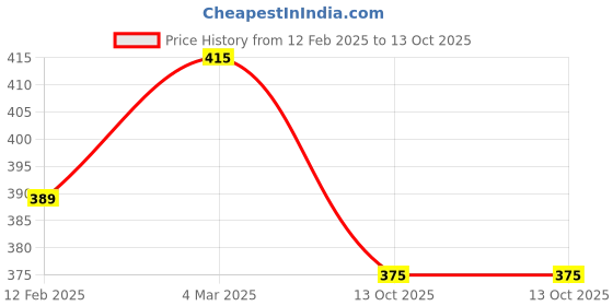myntra.com sollobell Print Cotton Crop Top sollobell Price History Graph from 12 Feb 2025 to 13 Oct 2025