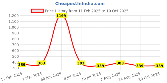 myntra.com sollobell Print Cotton Crop Top sollobell Price History Graph from 11 Feb 2025 to 10 Oct 2025