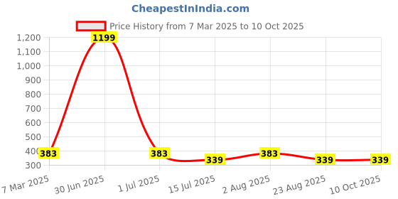 myntra.com sollobell Print Cotton Crop Top sollobell Price History Graph from 7 Mar 2025 to 9 Oct 2025