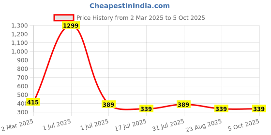myntra.com sollobell Print Cotton Crop Top sollobell Price History Graph from 2 Mar 2025 to 4 Oct 2025