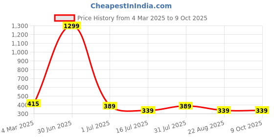 myntra.com sollobell Print Cotton Crop Top sollobell Price History Graph from 4 Mar 2025 to 8 Oct 2025
