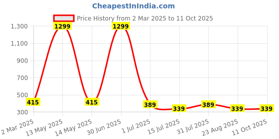 myntra.com sollobell Print Cotton Crop Top sollobell Price History Graph from 2 Mar 2025 to 11 Oct 2025