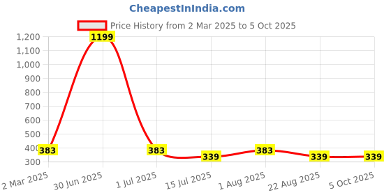 myntra.com sollobell Print Cotton Crop Top sollobell Price History Graph from 2 Mar 2025 to 4 Oct 2025