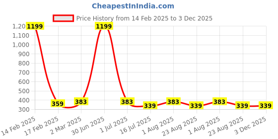 myntra.com sollobell Print Cotton Crop Top sollobell Price History Graph from 14 Feb 2025 to 3 Dec 2025