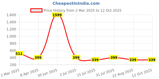 myntra.com sollobell Print Cotton Crop Top sollobell Price History Graph from 2 Mar 2025 to 10 Oct 2025