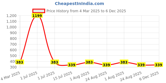 myntra.com sollobell Print Cotton Crop Top sollobell Price History Graph from 4 Mar 2025 to 5 Dec 2025