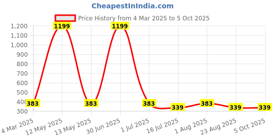 myntra.com sollobell Print Cotton Crop Top sollobell Price History Graph from 4 Mar 2025 to 5 Oct 2025