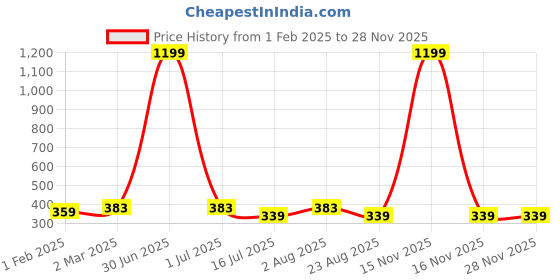 myntra.com sollobell Print Cotton Tank Crop Top sollobell Price History Graph from 1 Feb 2025 to 25 Nov 2025