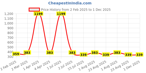 myntra.com sollobell Print Cotton Tank Crop Top sollobell Price History Graph from 2 Feb 2025 to 1 Dec 2025