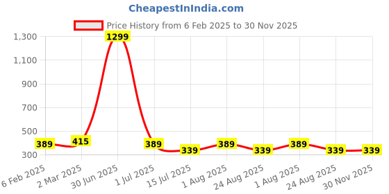 myntra.com sollobell Print Cotton Tank Crop Top sollobell Price History Graph from 6 Feb 2025 to 30 Nov 2025