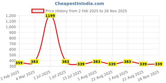 myntra.com sollobell Print Cotton Tank Crop Top sollobell Price History Graph from 2 Feb 2025 to 26 Nov 2025