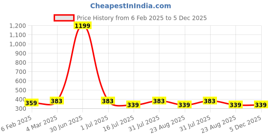 myntra.com sollobell Print Cotton Tank Crop Top sollobell Price History Graph from 6 Feb 2025 to 5 Dec 2025