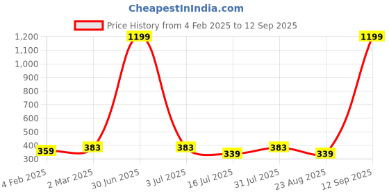 myntra.com sollobell Print Cotton Tank Crop Top sollobell Price History Graph from 4 Feb 2025 to 12 Sep 2025