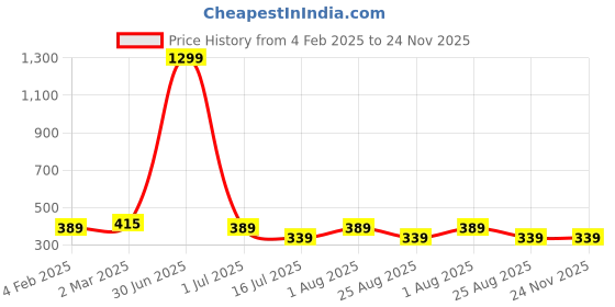 myntra.com sollobell Print Cotton Tank Crop Top sollobell Price History Graph from 4 Feb 2025 to 23 Nov 2025