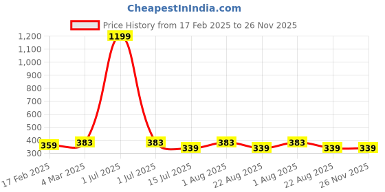 myntra.com sollobell Print Cotton Tank Crop Top sollobell Price History Graph from 17 Feb 2025 to 26 Nov 2025