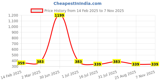 myntra.com sollobell Print Cotton Tank Crop Top sollobell Price History Graph from 14 Feb 2025 to 7 Nov 2025