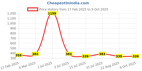 myntra.com sollobell Print Cotton Tank Crop Top sollobell Price History Graph from 17 Feb 2025 to 9 Oct 2025