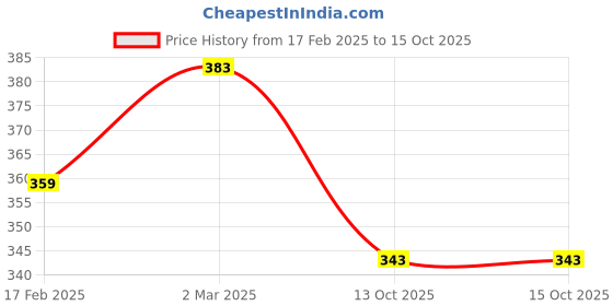myntra.com sollobell Print Cotton Tank Crop Top sollobell Price History Graph from 17 Feb 2025 to 13 Oct 2025