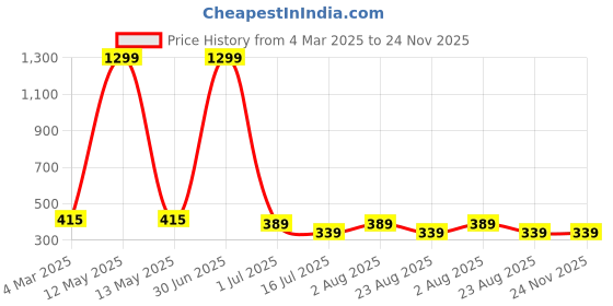 myntra.com sollobell Print Cotton Tank Crop Top sollobell Price History Graph from 4 Mar 2025 to 24 Nov 2025