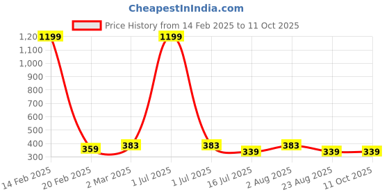 myntra.com sollobell Print Cotton Tank Crop Top sollobell Price History Graph from 14 Feb 2025 to 10 Oct 2025