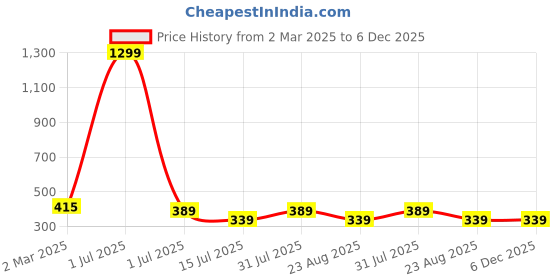 myntra.com sollobell Print Cotton Tank Crop Top sollobell Price History Graph from 2 Mar 2025 to 5 Dec 2025