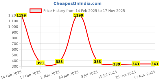 myntra.com sollobell Print Cotton Tank Crop Top sollobell Price History Graph from 14 Feb 2025 to 16 Nov 2025