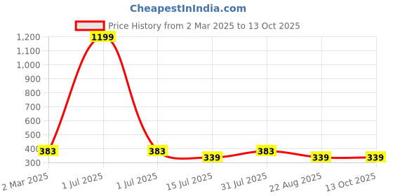 myntra.com sollobell Print Cotton Tank Crop Top sollobell Price History Graph from 2 Mar 2025 to 13 Oct 2025