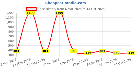 myntra.com sollobell Print Cotton Tank Crop Top sollobell Price History Graph from 6 Mar 2025 to 13 Oct 2025